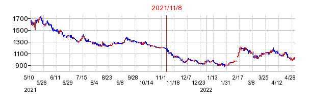 2021年11月8日 11:11前後のの株価チャート